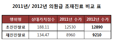 의원, 초진료 1만2890원…건당 360원 인상