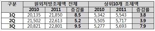 국내 상위사, 3분기 처방약 시장 성장세 회복