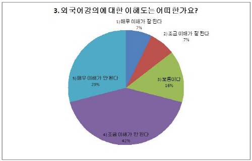 약대생들 "지나친 전공과목 영어수업 싫어요"