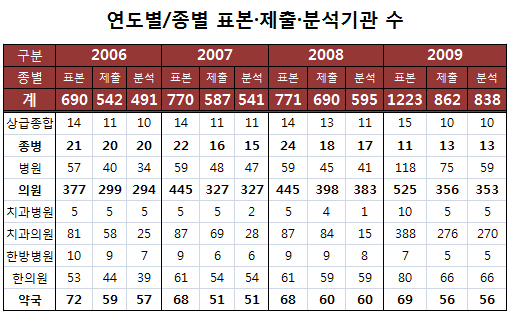 요양기관 진료비조사 비협조적…분석가능치 70%
