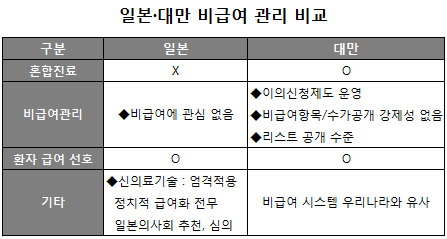 "일본 신의료기술 보험급여 인정률 5% 수준 불과"