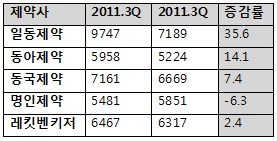 일동·동아 등 3분기 일반약 광고비 두자릿수 증가