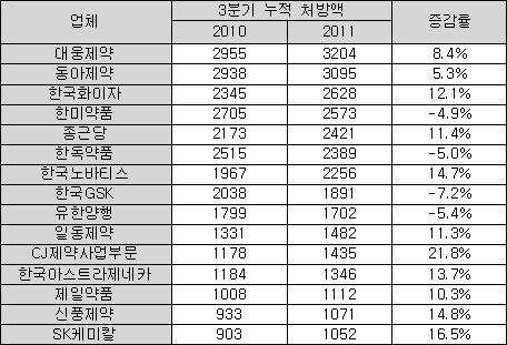 처방의약품 시장 CJ·SK 강세…유한·한미 ‘부진’ 

