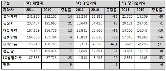상위제약 3분기 매출 9% 성장…수익성 '고전' 