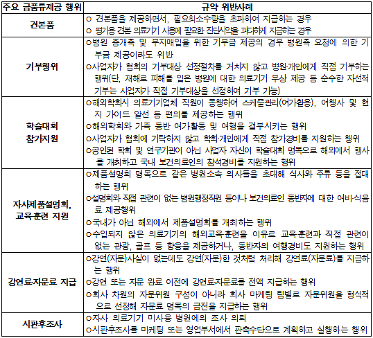 의료기 리베이트 규약 12월 시행…약사·한의사 제외