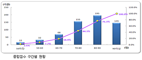 혈액투석 적정성평가…병의원별 편차 '극과 극'