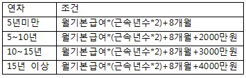 사노피, 희망퇴직 보상금 최대 54개월+4000만원
