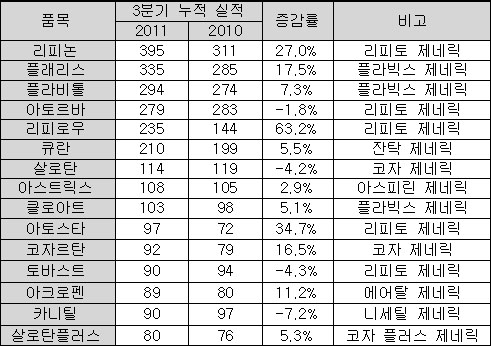 동아 리피논 500억 돌파…올 블록버스터 제네릭 15개
