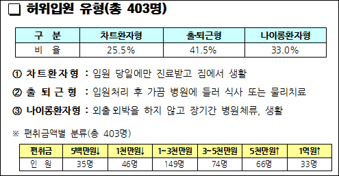 "경영난에 그만"…병원장들, 가짜환자 무더기 양산