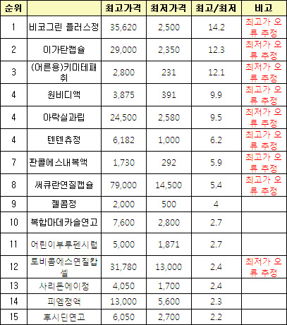 "이가탄이 2350원?"…다소비약 조사 오류 투성