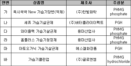 가습기살균제 6종 수거명령…내달부터 외품 지정