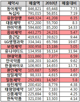 유한·중외·보령·일동 등 혁신형 기업 추가 전망