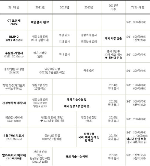 대웅제약 3분기 누적 R&D 530억… 신약개발 순항 