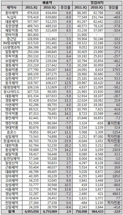 상장제약, 3분기 영업이익 23% 급감…수익성 악화