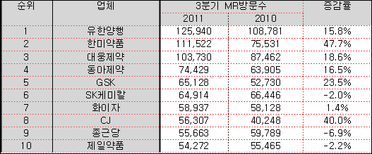 한미, 막강 영업력 부활?…클리닉 방문 1위 탈환
