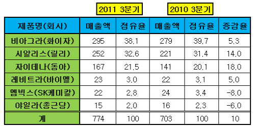 시알리스 등 '데일리요법제' 강세…비아그라 '맹추격'