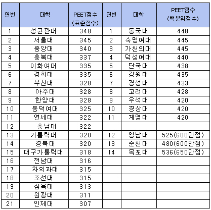 성균관대 348점, 서울대 345점, 중앙대 340점