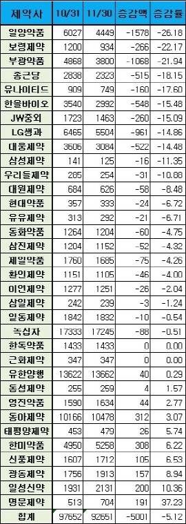 반등했던 코스피제약 다시 하락세…우울한 11월 