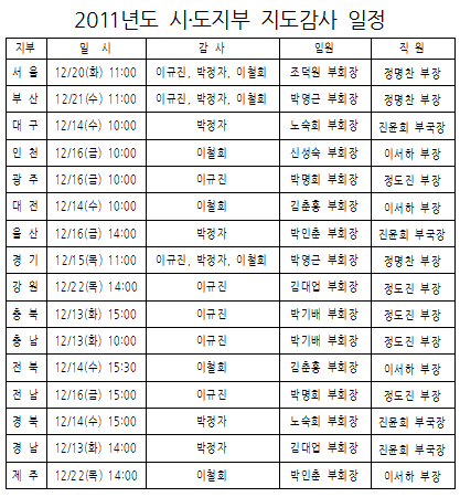 대약, 전국 16개 시도지부 지도감사…13일부터
