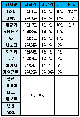 다국적사, 15일부터 '씁쓸한(?)' 연말휴가 떠난다