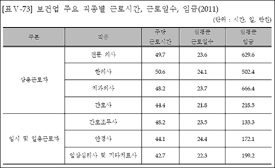 의사, 월평균 23.6일 근무…월급은 629만원
