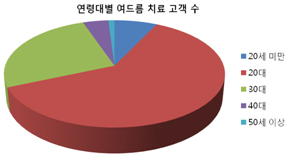 여드름 치료 가장 많은 연령대는?…20·30대 순