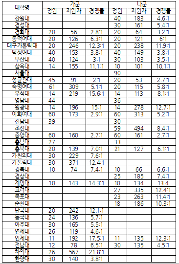 차의과대 22대1, 인제대 18대1, 우석대 16대1  