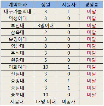 약대 계약학과 '천덕꾸러기' 전락…또 미달 사태