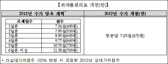 의약품관리료 방문당 470원 단일화 추진