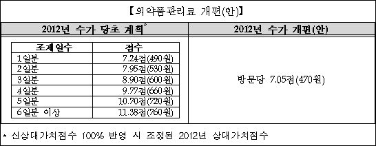"의약품관리료 내리고 조제료는 인상"…1월부터

