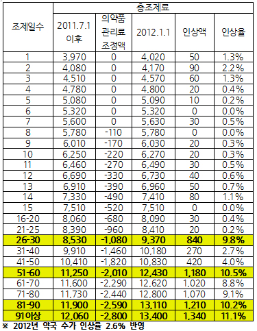 내년 1일분 조제료 4020원…일수별 인상액 분산