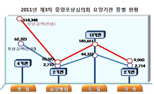 "사무장병원에 진료비 뻥튀기까지"…부당청구 탄로