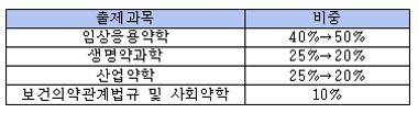 "약사국시, 임상응용약학 출제비중 50%로 올려야"