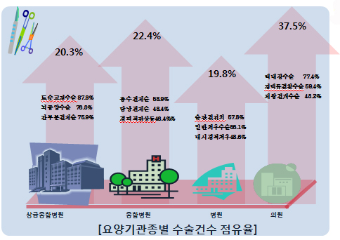 급여 수술비 3조7653억원…5년 새 52% 증가