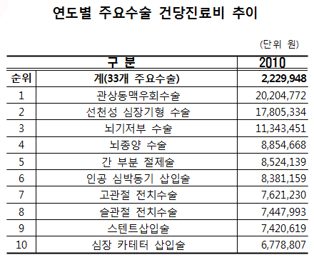 작년 수술 1건당 진료비 223만원…5년새 24% ↑