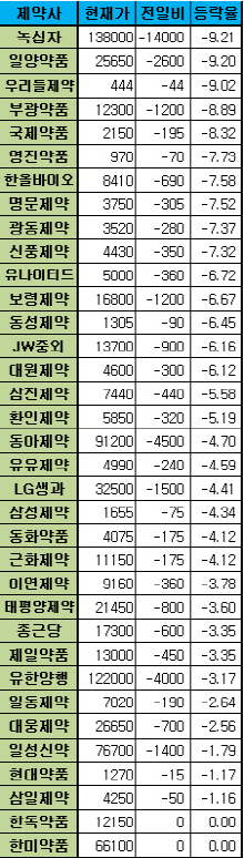 김정일 위원장 사망 직격탄…제약주 '블랙 먼데이'