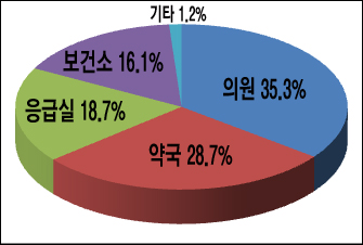 취약시간, 응급실·보건소보다 더 필요한 건?