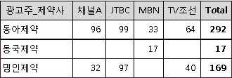 제약사 종편채널 광고 '외면'…동아·명인 등 3곳 뿐
