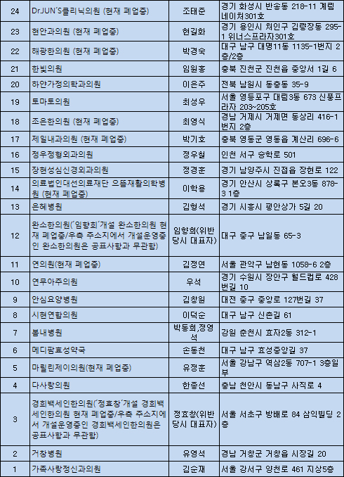 진료비 거짓 청구기관 10곳, 명단공표 전 '폐업'
