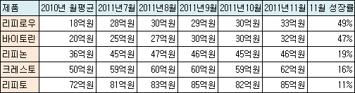 고지혈증 시장도 복합제 열풍, 바이토린 급성장