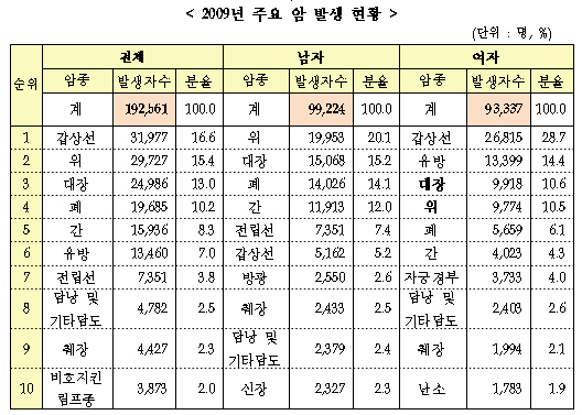 기대수명까지 산다면…3명 중 1명은 암 걸린다

