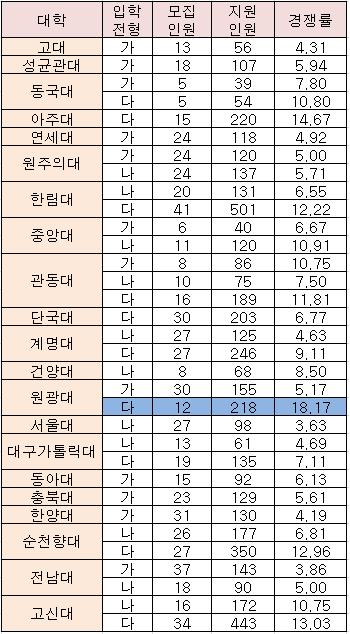 의대 22곳 2012년 정시 마감…원광대 18:1 최고