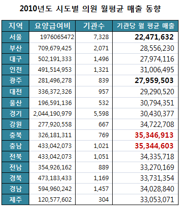 의원 월매출, 충북 3534만원-서울 2247만원
