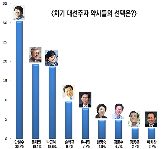 약사 지지도 안철수 1위…문재인·박근혜 2위권