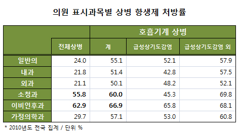 의원, ENT 항생제 처방률 63%…소청과도 56% 육박