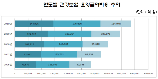 요양급여비 34조3000억…병의원 5.7%·약국5.6%↑
