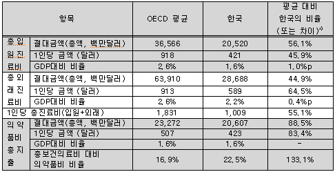 GDP 대비 국민의료비 6.9%…20년전 OECD 수준