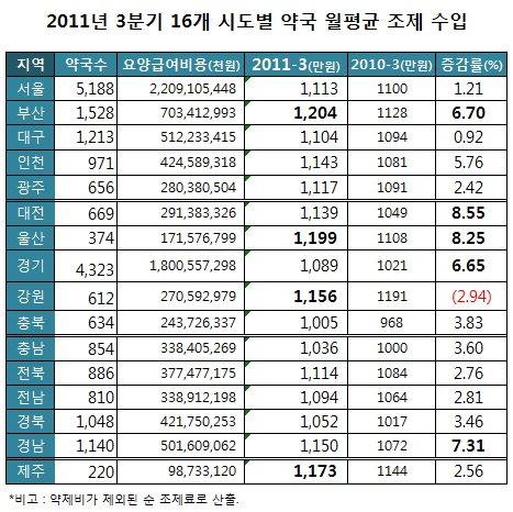 부산지역 약국, 월 조제수입 1204만원…전국 최고