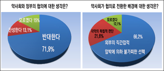 약사 72% "상비약 약국외 판매 정부협의 반대"