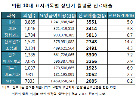 의원, 일평균 57명 내원…산부인과 수입증가 두각